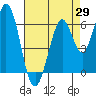 San Mateo Bridge east tide chart for Tuesday, April 29, 2025