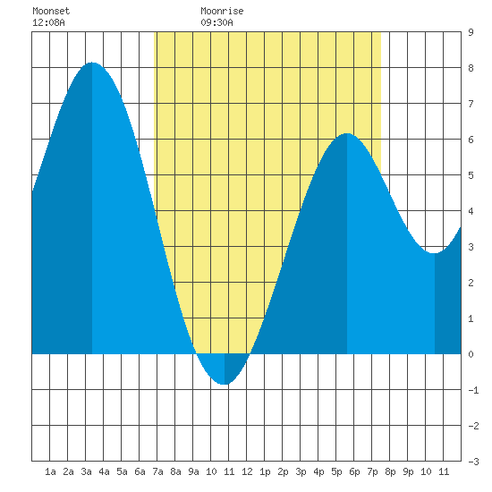 San Mateo Bridge east tide chart for Wednesday, April 2, 2025