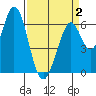 San Mateo Bridge east tide chart for Wednesday, April 2, 2025