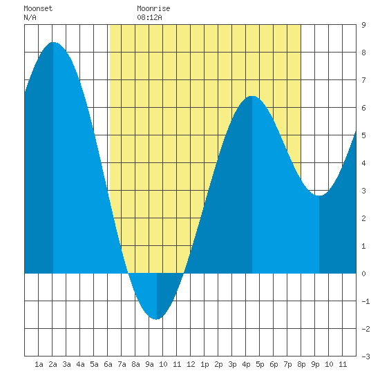 San Mateo Bridge east tide chart for Wednesday, April 30, 2025