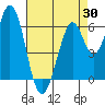 San Mateo Bridge east tide chart for Wednesday, April 30, 2025