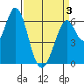 San Mateo Bridge east tide chart for Thursday, April 3, 2025