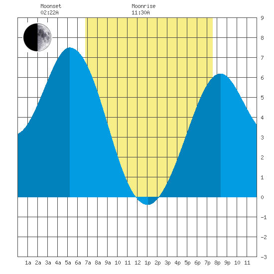 San Mateo Bridge east tide chart for Friday, April 4, 2025