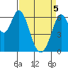 San Mateo Bridge east tide chart for Saturday, April 5, 2025
