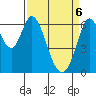San Mateo Bridge east tide chart for Sunday, April 6, 2025