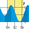 San Mateo Bridge east tide chart for Monday, April 7, 2025