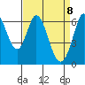 San Mateo Bridge east tide chart for Tuesday, April 8, 2025