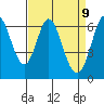 San Mateo Bridge east tide chart for Wednesday, April 9, 2025