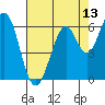 San Mateo Bridge east tide chart for Tuesday, May 13, 2025