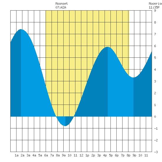 San Mateo Bridge east tide chart for Thursday, May 15, 2025