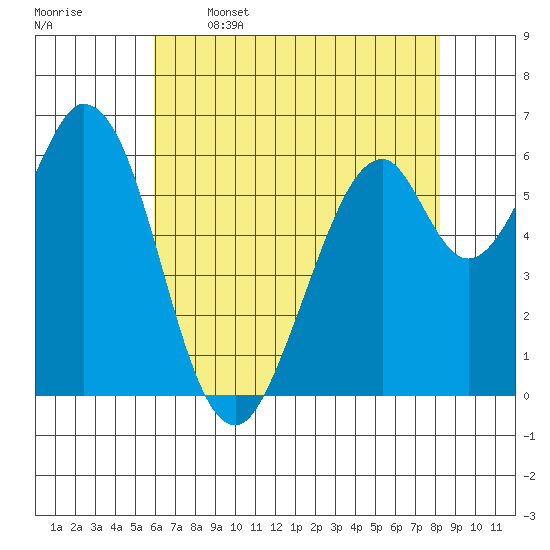 San Mateo Bridge east tide chart for Friday, May 16, 2025