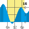 San Mateo Bridge east tide chart for Friday, May 16, 2025