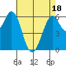 San Mateo Bridge east tide chart for Sunday, May 18, 2025