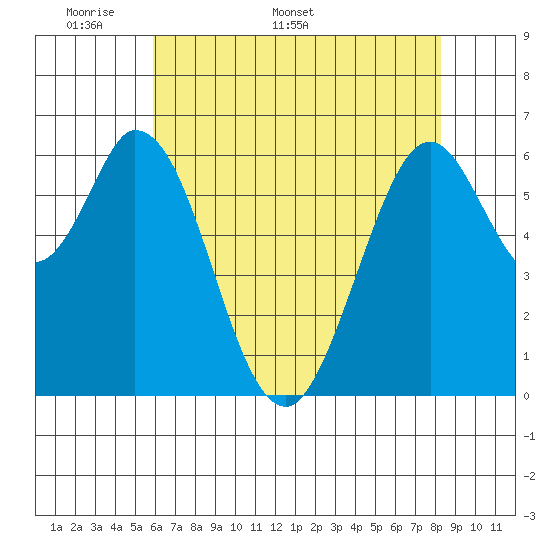 San Mateo Bridge east tide chart for Monday, May 19, 2025
