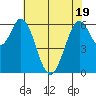 San Mateo Bridge east tide chart for Monday, May 19, 2025
