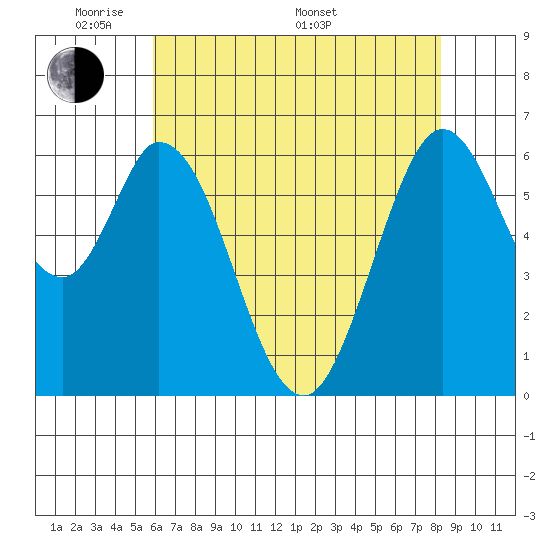 San Mateo Bridge east tide chart for Tuesday, May 20, 2025