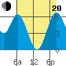 San Mateo Bridge east tide chart for Tuesday, May 20, 2025