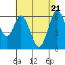 San Mateo Bridge east tide chart for Wednesday, May 21, 2025