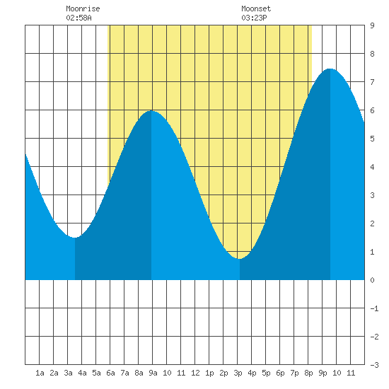 San Mateo Bridge east tide chart for Thursday, May 22, 2025