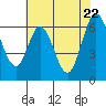 San Mateo Bridge east tide chart for Thursday, May 22, 2025