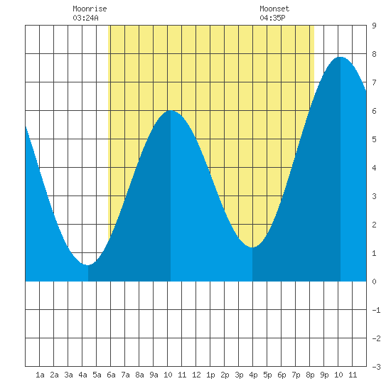 San Mateo Bridge east tide chart for Friday, May 23, 2025