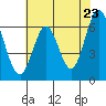 San Mateo Bridge east tide chart for Friday, May 23, 2025