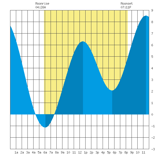 San Mateo Bridge east tide chart for Sunday, May 25, 2025