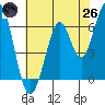 San Mateo Bridge east tide chart for Monday, May 26, 2025