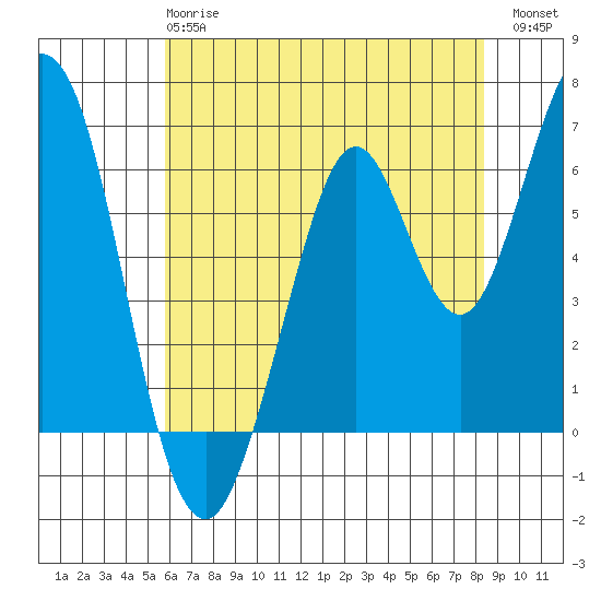 San Mateo Bridge east tide chart for Tuesday, May 27, 2025
