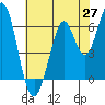 San Mateo Bridge east tide chart for Tuesday, May 27, 2025