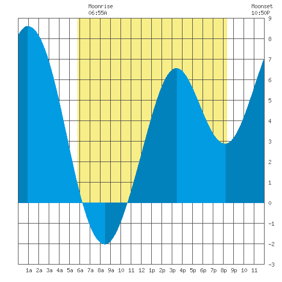 San Mateo Bridge east tide chart for Wednesday, May 28, 2025