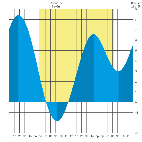 San Mateo Bridge east tide chart for Thursday, May 29, 2025