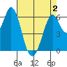 San Mateo Bridge east tide chart for Friday, May 2, 2025
