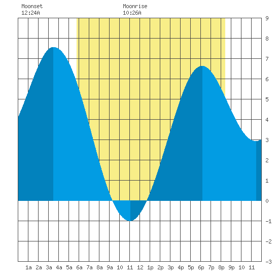 San Mateo Bridge east tide chart for Saturday, May 31, 2025
