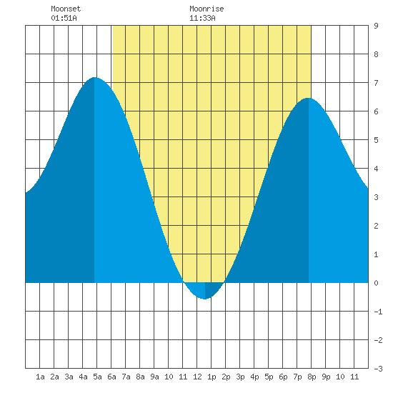 San Mateo Bridge east tide chart for Saturday, May 3, 2025