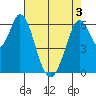 San Mateo Bridge east tide chart for Saturday, May 3, 2025