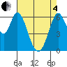 San Mateo Bridge east tide chart for Sunday, May 4, 2025