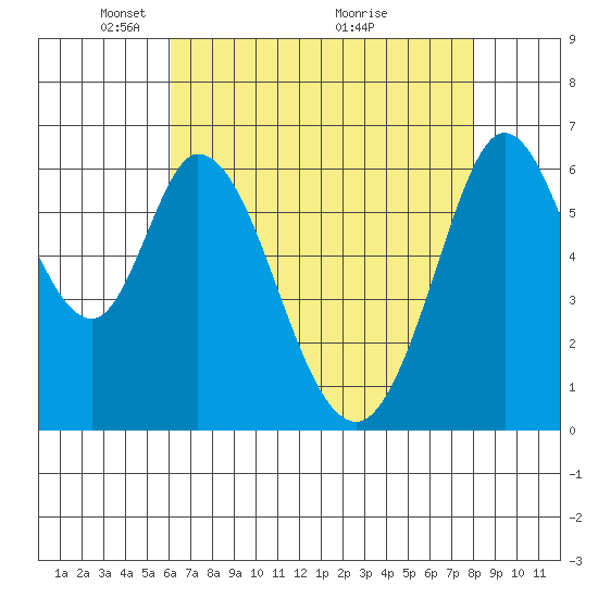 San Mateo Bridge east tide chart for Monday, May 5, 2025