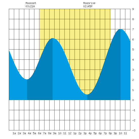San Mateo Bridge east tide chart for Tuesday, May 6, 2025