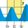 San Mateo Bridge east tide chart for Wednesday, May 7, 2025