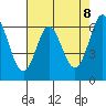 San Mateo Bridge east tide chart for Thursday, May 8, 2025
