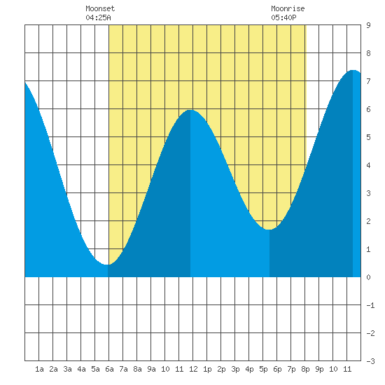 San Mateo Bridge east tide chart for Friday, May 9, 2025