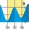 San Mateo Bridge east tide chart for Friday, May 9, 2025