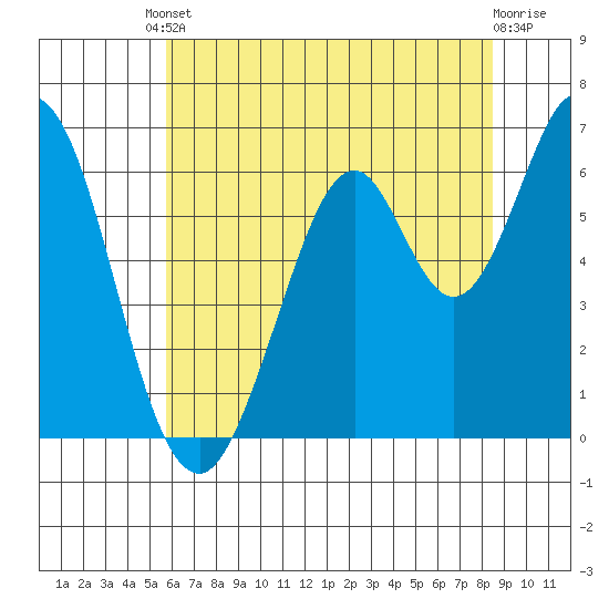 San Mateo Bridge east tide chart for Tuesday, June 10, 2025