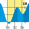 San Mateo Bridge east tide chart for Tuesday, June 10, 2025