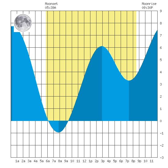 San Mateo Bridge east tide chart for Wednesday, June 11, 2025