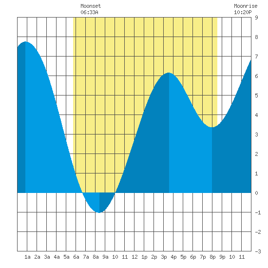 San Mateo Bridge east tide chart for Thursday, June 12, 2025
