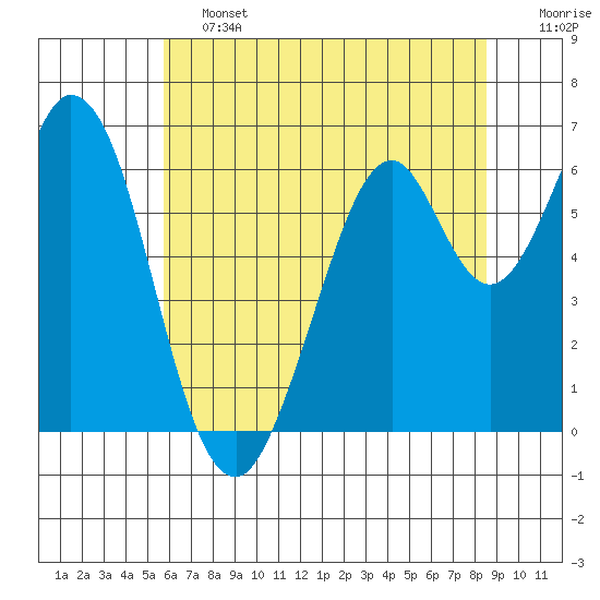 San Mateo Bridge east tide chart for Friday, June 13, 2025