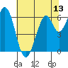 San Mateo Bridge east tide chart for Friday, June 13, 2025