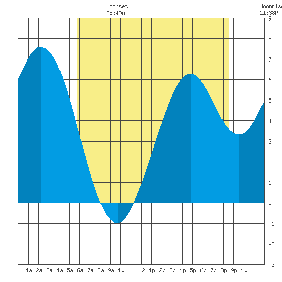 San Mateo Bridge east tide chart for Saturday, June 14, 2025